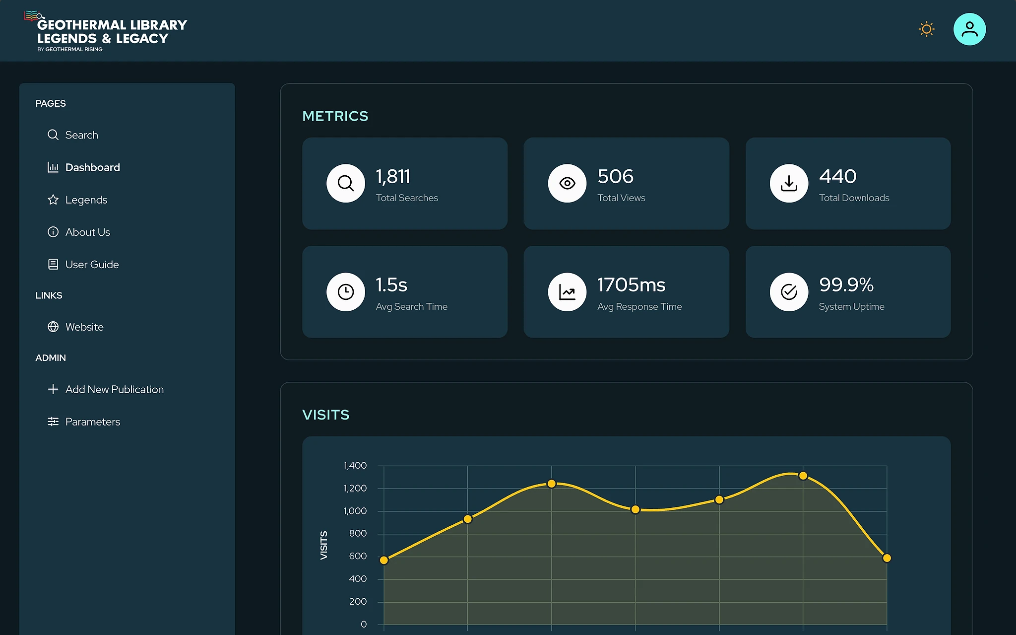 Geothermal Library usage dashboard — searches, views, downloads and weekly visits