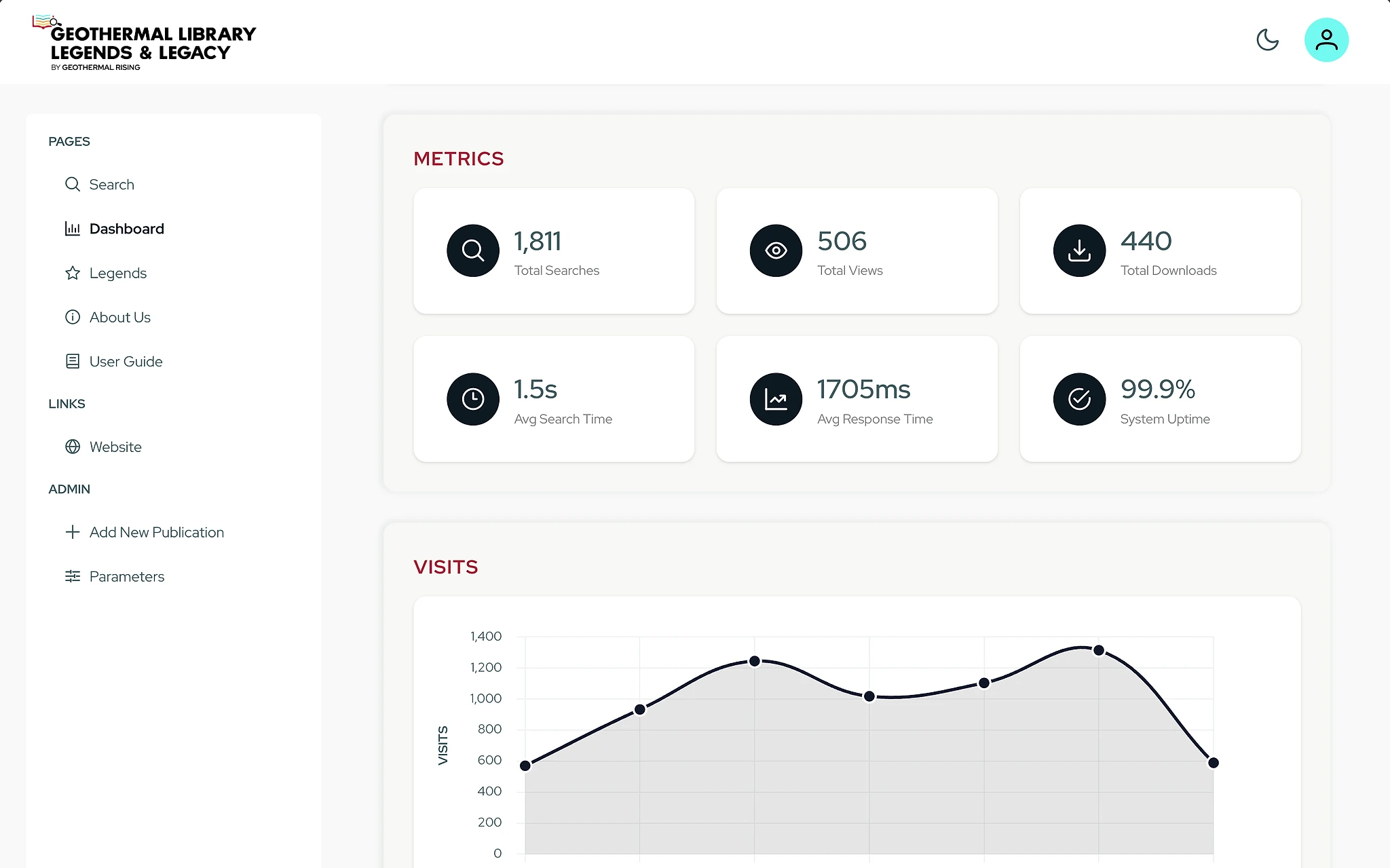 Geothermal Library usage dashboard — searches, views, downloads and weekly visits